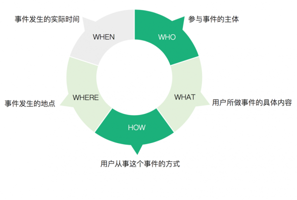 产品经理如何做用户行为分析