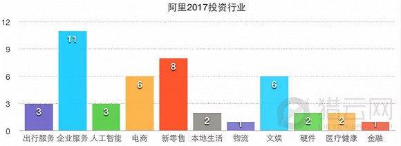 2017年BAT投资成绩单：腾讯最多 阿里几乎每笔过亿