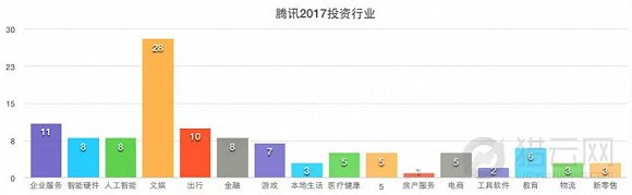 2017年BAT投资成绩单：腾讯最多 阿里几乎每笔过亿