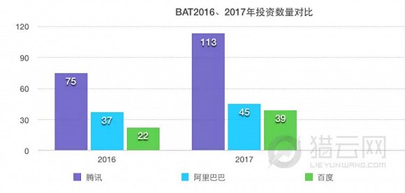 2017年BAT投资成绩单：腾讯最多 阿里几乎每笔过亿