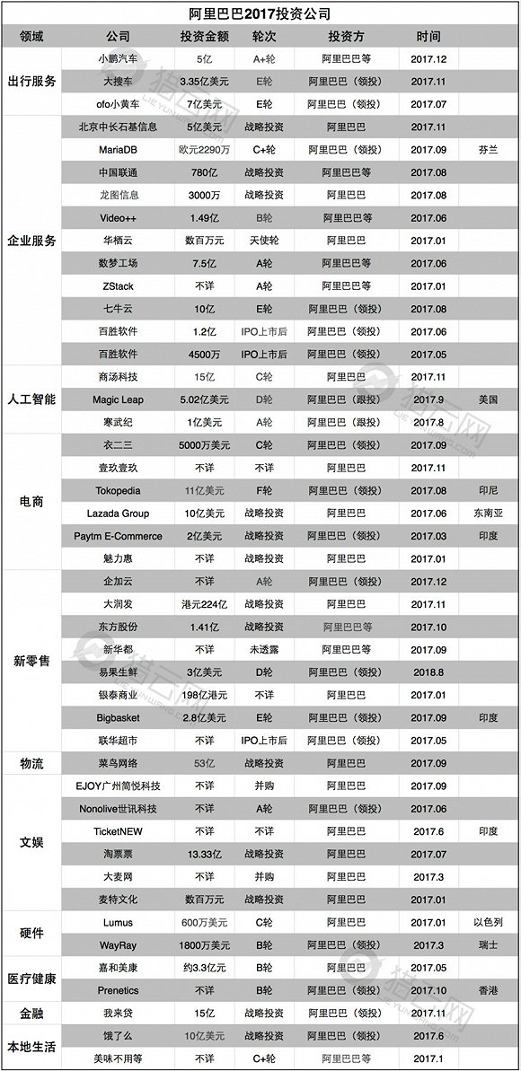 2017年BAT投资成绩单：腾讯最多 阿里几乎每笔过亿