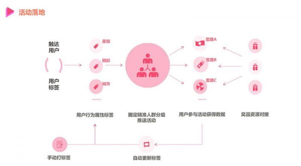 老司机经验分享：活动运营要掌握哪些套路