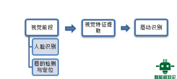 唇语识别，真会是语言交互的终极战场？