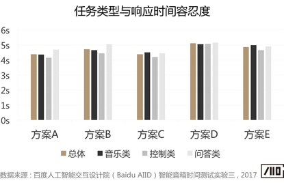 语音交互中的“等待体验”研究