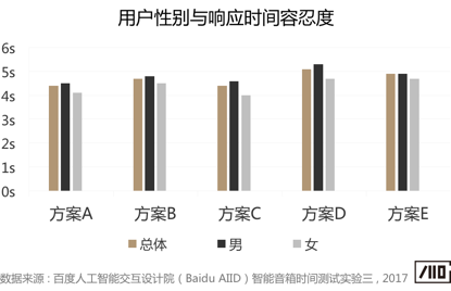 语音交互中的“等待体验”研究