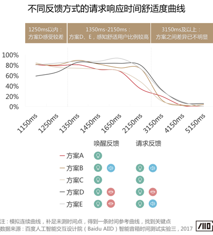 语音交互中的“等待体验”研究