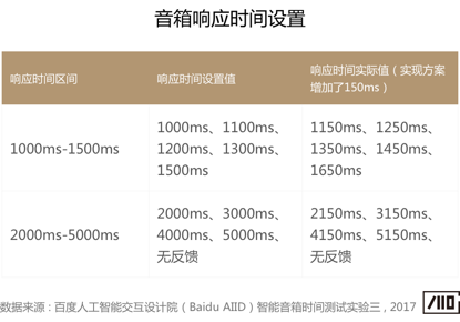 语音交互中的“等待体验”研究