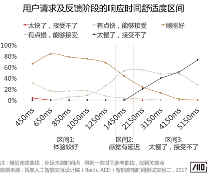 语音交互中的“等待体验”研究