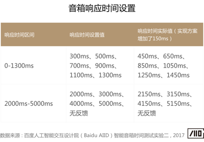 语音交互中的“等待体验”研究