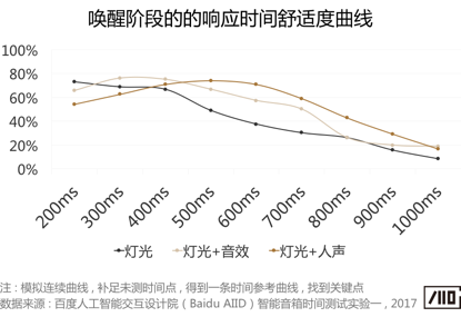 语音交互中的“等待体验”研究