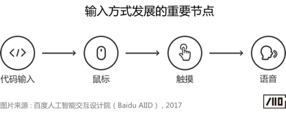 语音交互中的“等待体验”研究