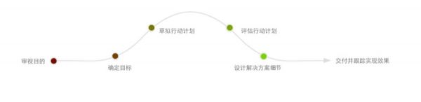 网易高级设计经理：关于用户体验的三个反思