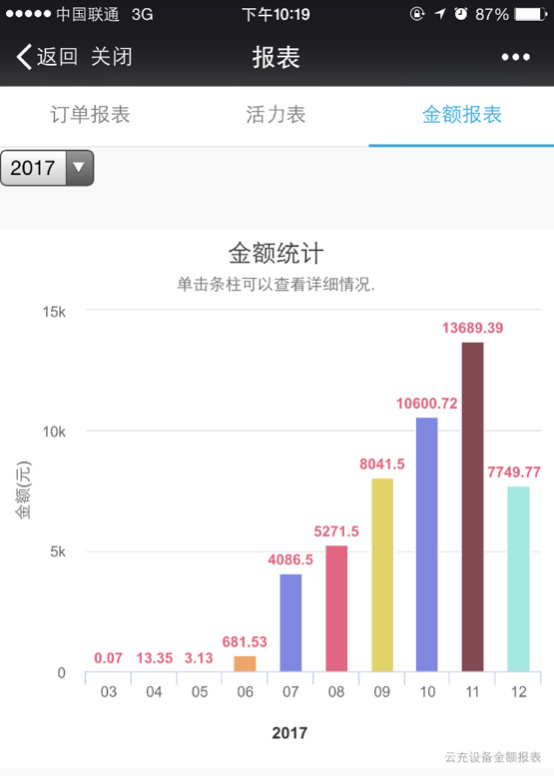 云充宣布获1500万元天使轮＋融资