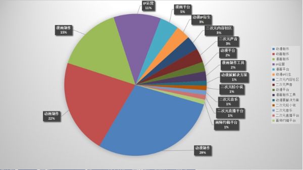 我们总结了2017年二次元行业的投资 93家公司获投资超40亿