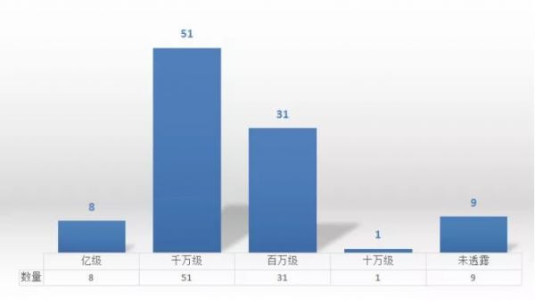 我们总结了2017年二次元行业的投资 93家公司获投资超40亿