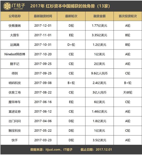 2017独角兽捕手排行：红杉新增13匹 腾讯拿下8匹