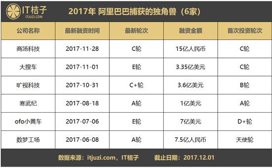 2017独角兽捕手排行：红杉新增13匹 腾讯拿下8匹