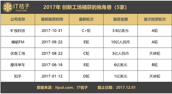 2017独角兽捕手排行：红杉新增13匹 腾讯拿下8匹