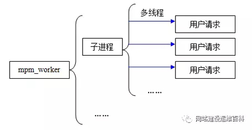 WEB服务器如何选择 Apache or Nginx？