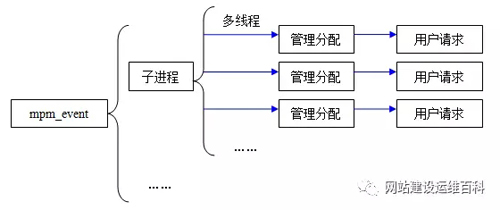 WEB服务器如何选择 Apache or Nginx？