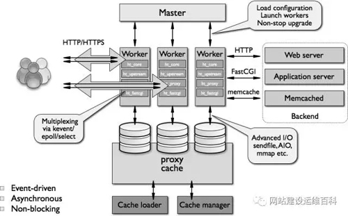 WEB服务器如何选择 Apache or Nginx？