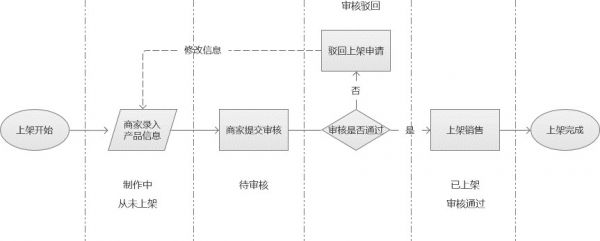 只需5步，你也可以画出高质量的状态流转图