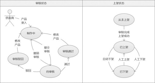 只需5步，你也可以画出高质量的状态流转图