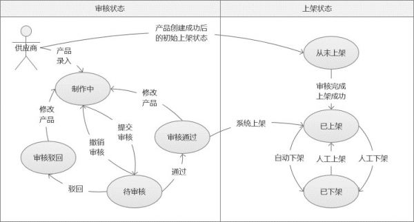 只需5步，你也可以画出高质量的状态流转图