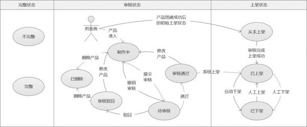 只需5步，你也可以画出高质量的状态流转图