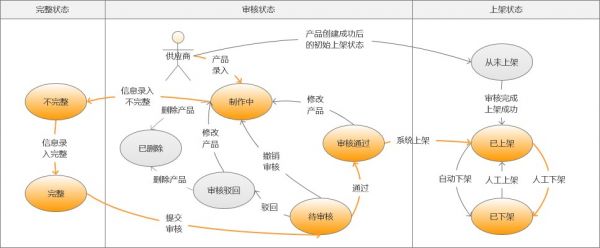 只需5步，你也可以画出高质量的状态流转图