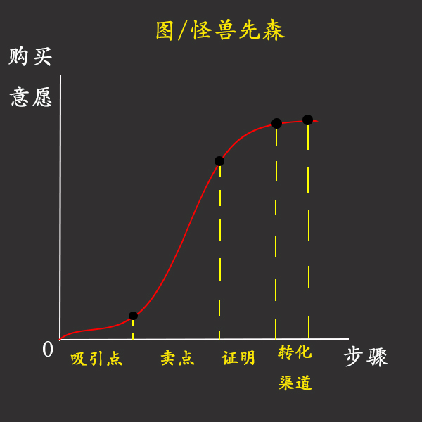 总结这四步，写出用户看了就会下单的文案