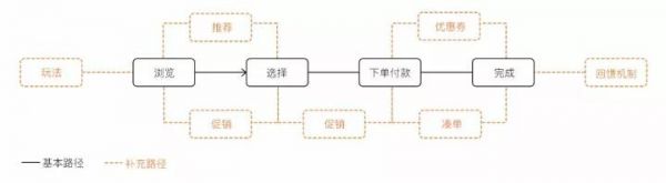 设计实战：从0到1：论网易严选营销线的交互设计