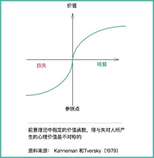 产品设计中有哪些实用的行为经济学知识？