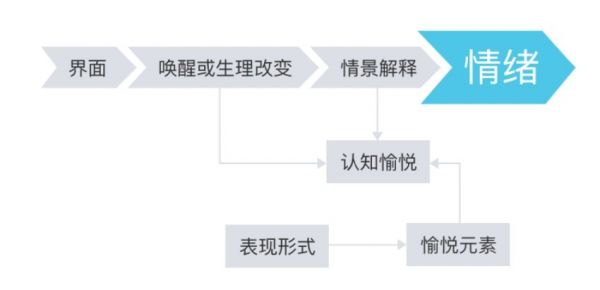 从这4个角度，做出情感化设计的产品