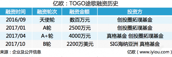 汽车后市场,汽车金融,途歌