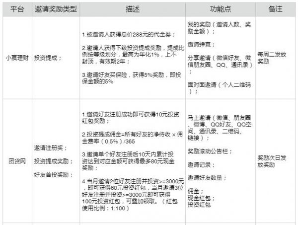 实践总结：P2P平台好友邀请功能调研