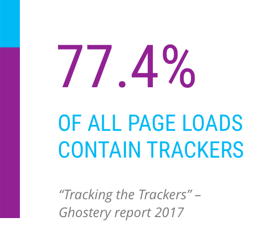 Ghostery：77.4%的网站页面至少有一个追踪器