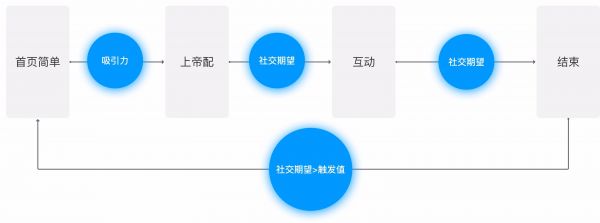 服务设计思维下节点转化思考