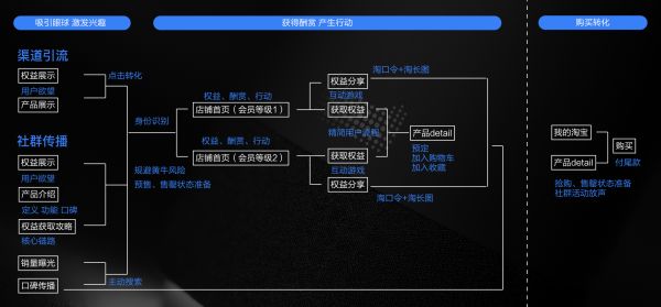 实战复盘：天猫精灵全链路营销设计