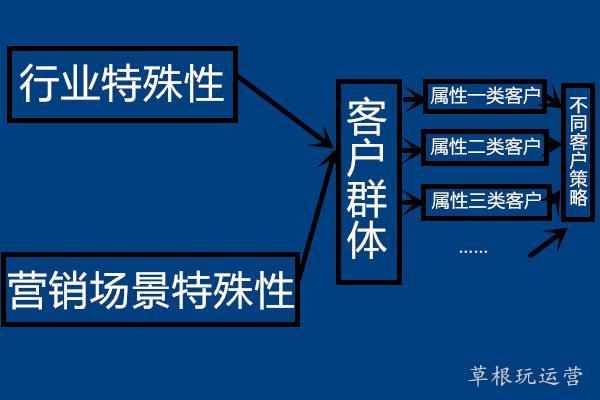 分析客户的三个维度和相对应的网络营销策略