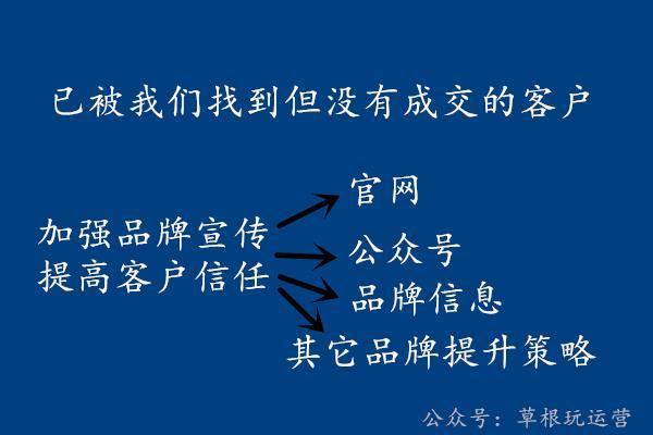 分析客户的三个维度和相对应的网络营销策略