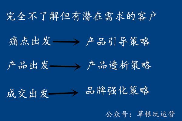 分析客户的三个维度和相对应的网络营销策略