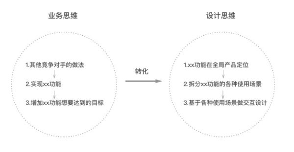 如何构建Web端设计规范之设计理念篇