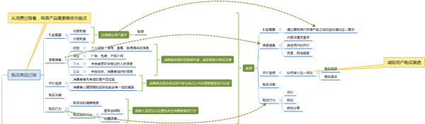 从消费者心理学到电商产品设计