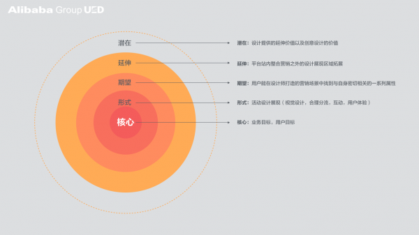 平台型营销活动：设计5要义