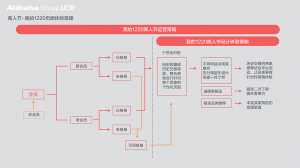 平台型营销活动：设计5要义