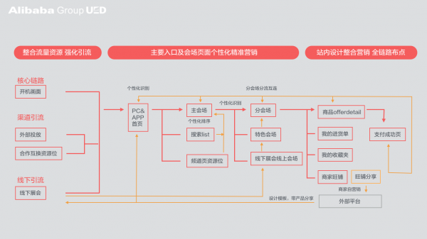 平台型营销活动：设计5要义