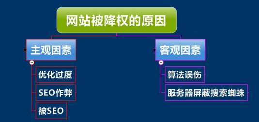 网站降权