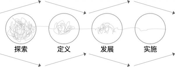 服务设计真的价值与应用