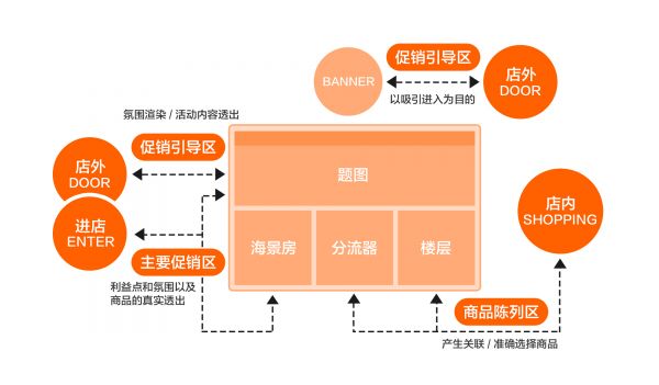 营销页面设计方法在零售空间中的设计秩序